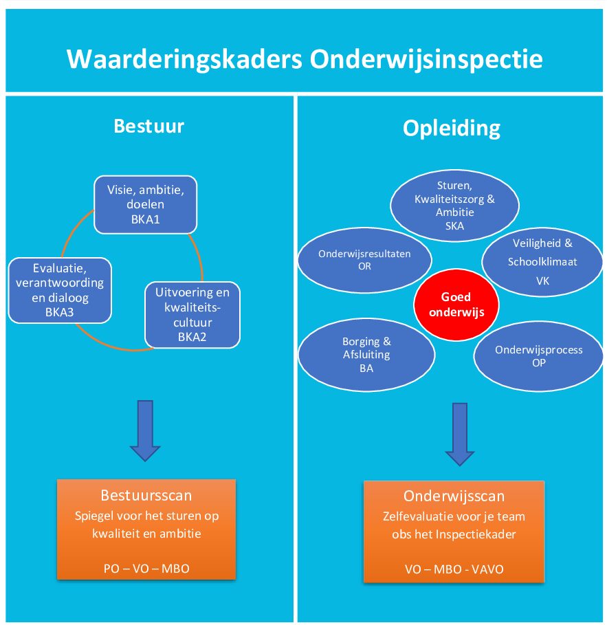 Waarderingskaders Onderwijsinspectie